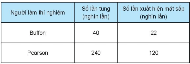 Hai ông Buffon và Pearson  tiến hành gieo một đồng xu nhiều lần