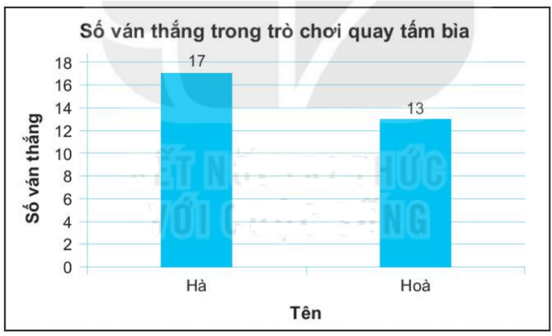 Hà và Hoà chơi một trò chơi như sau: Họ quay một tâm bia có gán