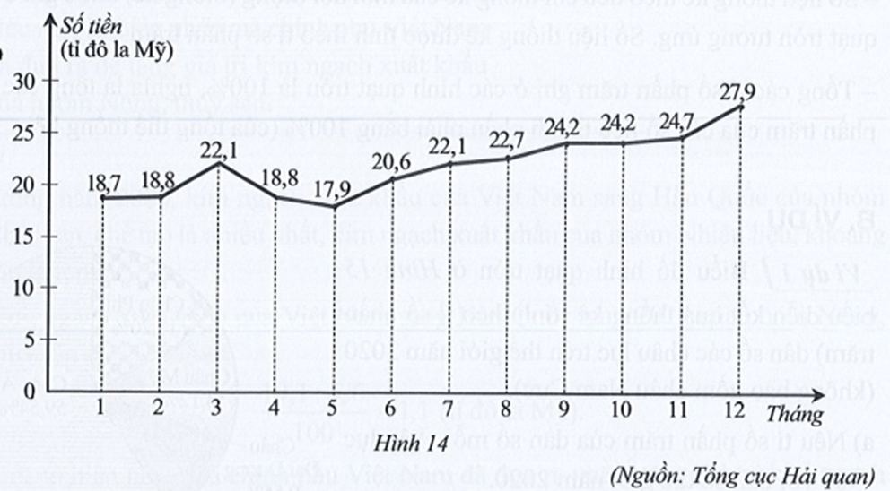 Biểu đồ đoạn thẳng ở Hình 14 biểu diễn giá trị nhập khẩu hàng hóa của nước ta