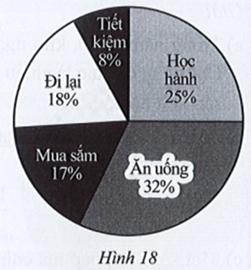 Biểu đồ hình quạt tròn ở Hình 18 biểu diễn kết quả thống kê (tính theo tỉ số phần trăm)