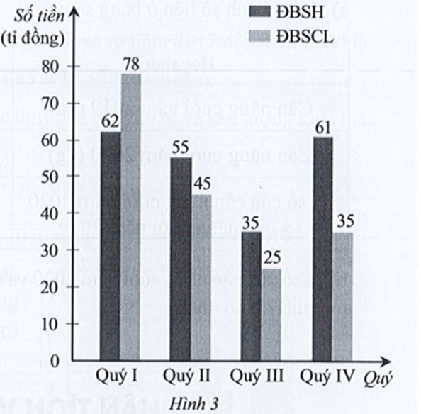 Biểu đồ ở Hình 3 biểu diễn số tiền đầu tư vào mỗi vùng Đồng bằng sông Hồng