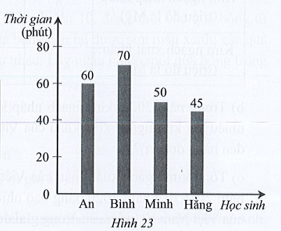 Bốn học sinh An, Bình, Minh, Hằng đã sắp xếp thời gian luyện tập cho giải Bóng rổ