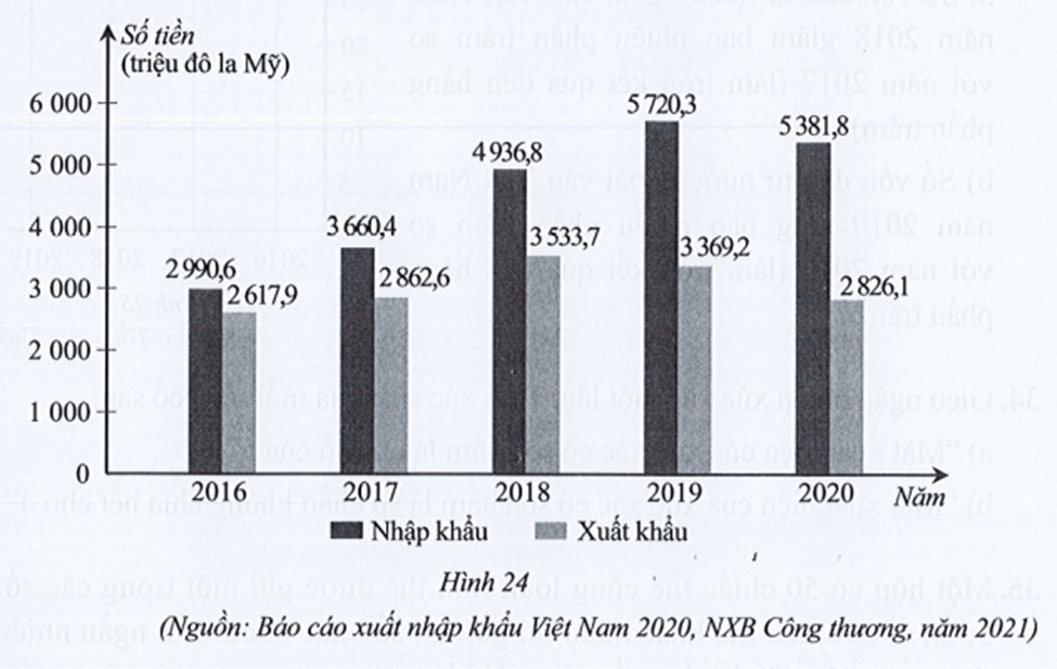 Biểu đồ cột kép ở Hình 24 biểu diễn kim ngạch xuất nhập khẩu của Việt Nam