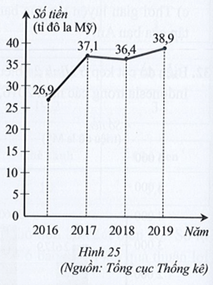 Biểu đồ đoạn thẳng ở Hình 25 biểu diễn số vốn đầu tư nước ngoài vào Việt Nam