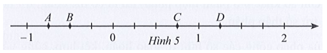 Quan sát trục số ở Hình 5, điểm nào biểu diễn số hữu tỉ 3/4