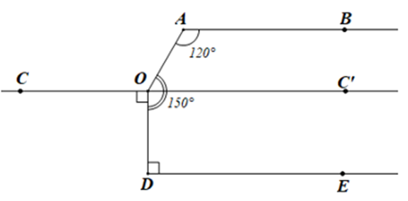 Cho Hình 53 có OC và DE cùng vuông góc với OD, góc BAO bằng 120 độ, góc AOD bằng 150 độ