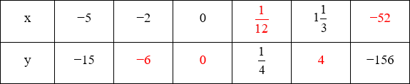 Cho biết x, y là hai đại lượng tỉ lệ thuận với nhau. Tìm số thích hợp cho ?