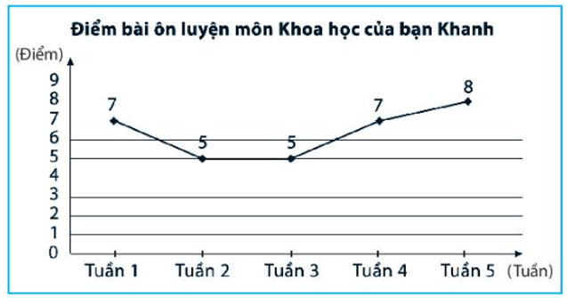 Đọc thông tin từ biểu đồ sau và ghi vào bảng thống kê tương ứng