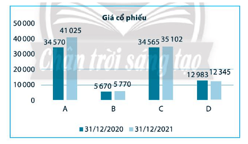 Giá bán ra của 4 loại cổ phiếu A, B, C, D vào cuối ngày 31/12