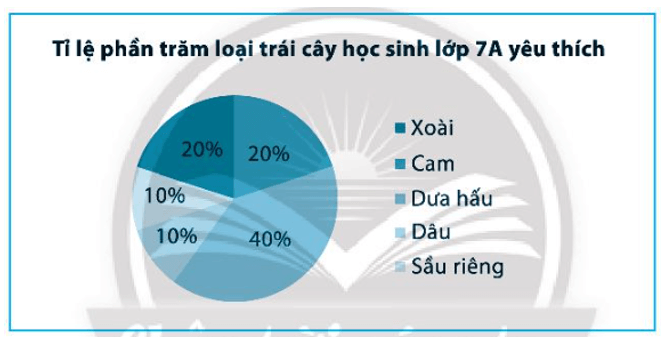 Sử dụng các thông tin từ biểu đồ bên dưới để trả lời các câu hỏi