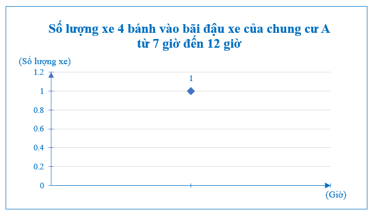 Vẽ biểu đồ biểu diễn dữ liệu trong bảng thống kê sau