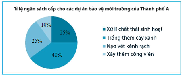 Hãy biểu diễn dữ liệu từ bảng thống kê sau đây vào biểu đồ