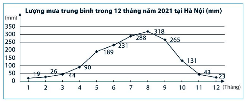 Quan sát biểu đồ dưới đây và trả lời các câu hỏi biểu đổ biểu diễn các thông tin về vấn đề gì