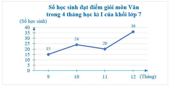 Vẽ biểu đồ đoạn thẳng biểu diễn dữ liệu của bảng thống kê sau