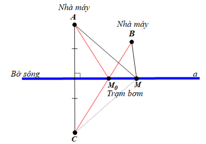 Cho hai điểm A, B là vị trí của hai nhà máy cùng ở về một phía bờ sông