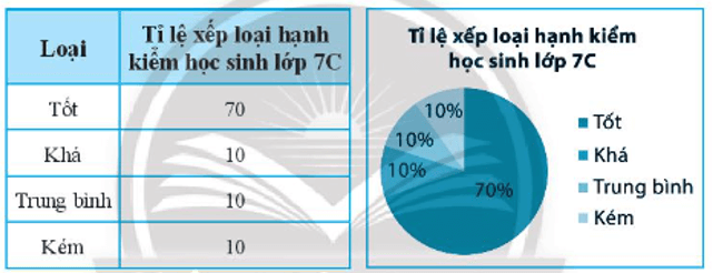 Hãy phân tích dữ liệu được biểu diễn trên biểu đồ sau