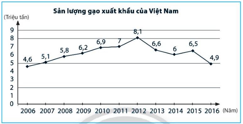 Hãy đọc dữ liệu được biểu diễn trong biểu đồ đoạn thẳng sau và ghi vào bảng thống kê tương ứng