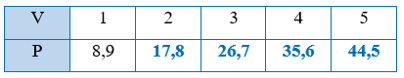 Cho biết hai đại lượng P và V tỉ lệ thuận với nhau