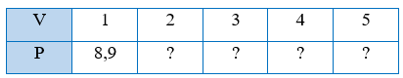 Cho biết hai đại lượng P và V tỉ lệ thuận với nhau