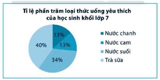 Hãy phân tích dữ liệu được biểu diễn trên biểu đồ sau