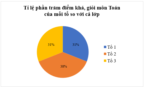 Vẽ biểu đồ biểu diễn dữ liệu trong bảng thống kê sau trang 115 sách bài tập Toán 7