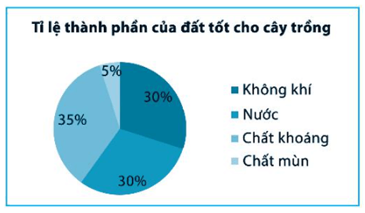 Đọc các thông tin được ghi trong biểu đồ hình quạt tròn sau và lập bảng thống kê tương ứng