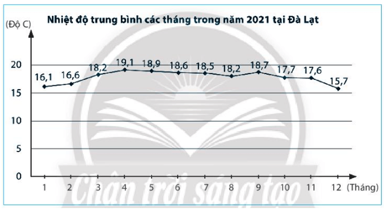 Hãy phân tích biểu đồ đoạn thẳng sau trang 116 sách bài tập Toán 7