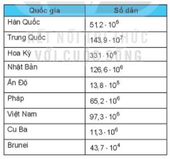 Bảng thống kê dưới đây ước lượng số dân của một số nước tại thời điểm năm 2020