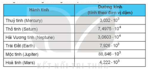 Bảng sau cho chúng ta đường kính xấp xỉ của một số hàn tinh