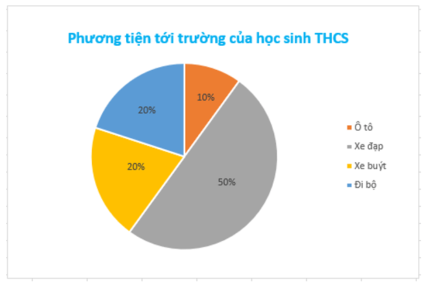 Bảng dưới đây cho biết tỉ lệ học sinh cấp THCS của một thành phố lớn tới trường theo phương tiện