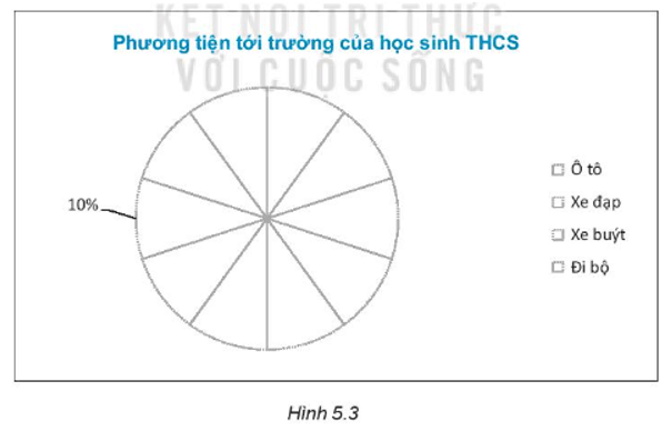 Bảng dưới đây cho biết tỉ lệ học sinh cấp THCS của một thành phố lớn tới trường theo phương tiện