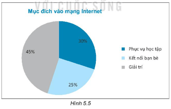 Kết quả của một cuộc khảo sát về mục đích vào mạng Internet của học sinh cấp THCS