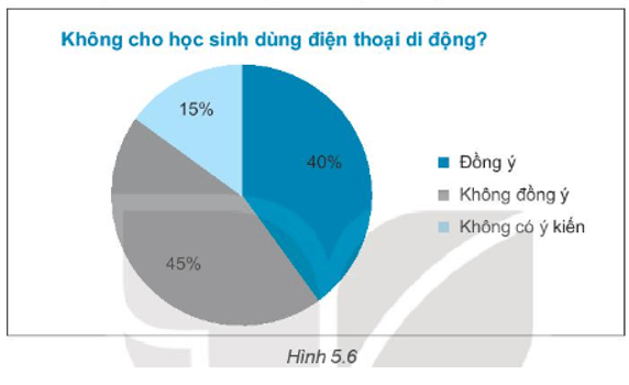 Một cuộc thăm dò ý kiến trên mạng Internet về việc không cho học sinh cấp THCS sử dụng điện thoại di động