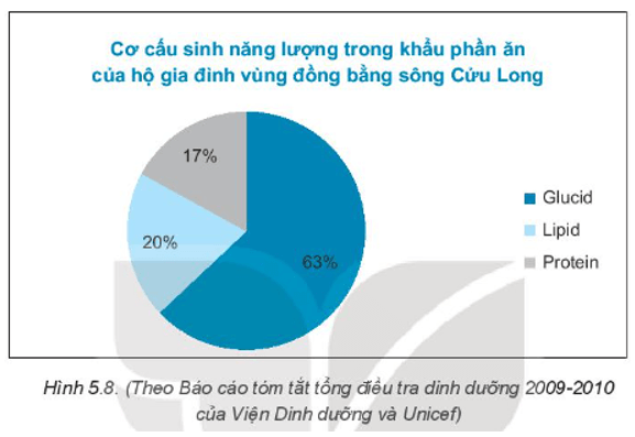 Cho biểu đồ Hình 5.8. a) Hãy cho biết thành phần nào sinh năng lượng nhiều nhất