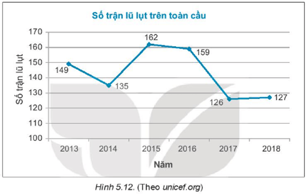 Biểu đồ Hình 5.12 cho biết số lần xảy ra lũ lụt trên toàn thế giới trong một số năm gần đây