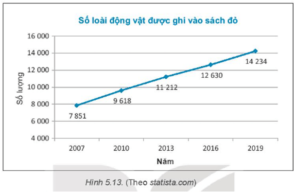 Biểu đồ đoạn thẳng Hình 5.13 cho biết số lượng loài động vật được tổ chức Bảo vệ Thiên nhiên Thế giới