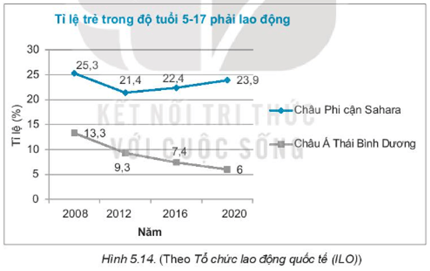 Cho biểu đồ đoạn thẳng Hình 5.14. a) Biểu đồ đoạn thẳng biểu diễn những dãy số liệu nào?