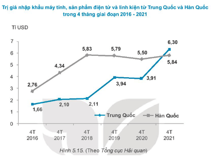 Cho biểu đồ Hình 5.15. a) Các đường màu xám và màu xanh trong biểu đồ biểu diễn