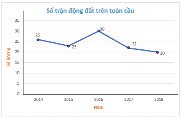 Số trận động đất trên toàn cầu trong một số năm gần đây được cho trong bảng sau