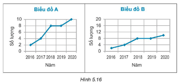 Cho hai biểu đồ trong Hình 5.16. Hai biểu đồ này có cùng biểu diễn một dãy số liệu? Giải thích