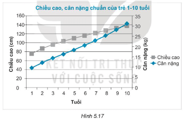 Cho biểu đồ trong Hình 5.17. a) Trục đứng bên trái và trục đứng bên phải biểu diễn các đại lượng nào?