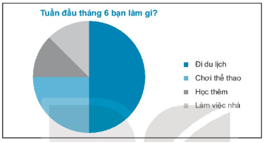 An đã hỏi một số bạn trong trường về hoạt động chiếm nhiều thời gian nhất