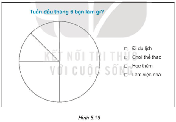 An đã hỏi một số bạn trong trường về hoạt động chiếm nhiều thời gian nhất