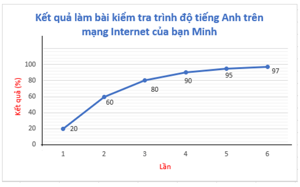 Minh làm bài kiểm tra trình độ tiếng Anh trên mạng Internet 6 lần