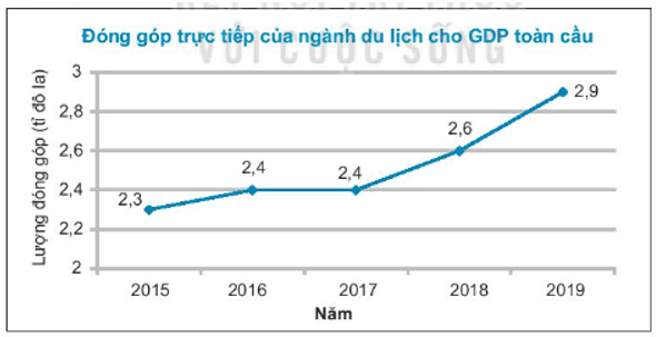 Đóng góp trực tiếp (đơn vị tỉ đô la) của ngành du lịch cho GDP toàn cầu từ năm 2015 đến năm 2019