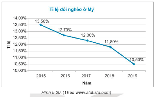 Tỉ lệ nghèo đói tính trên tổng số dân của Mỹ trong các năm từ 2015 đến 2019