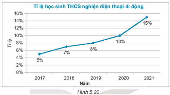 Một nghiên cứu đã đưa ra tỉ lệ học sinh cấp THCS nghiện điện thoại di động trong những năm gần đây như biểu đồ Hình 5.22