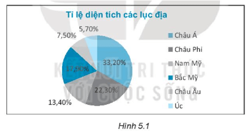 Cho biểu đồ Hình 5.1 a) Cho biết tiêu đề của biểu đồ này