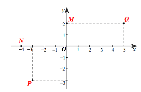 Trong mặt phẳng toạ độ Oxy, nêu cách xác định mỗi điểm sau