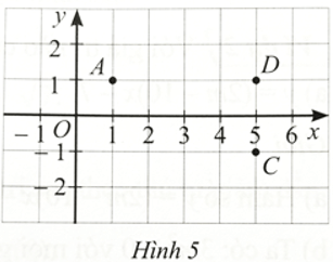 Cho tam giác ACD như Hình 5 a Xác định tọa độ các điểm A, C, D